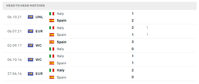 Lịch sử đối đầu Spain vs Italy