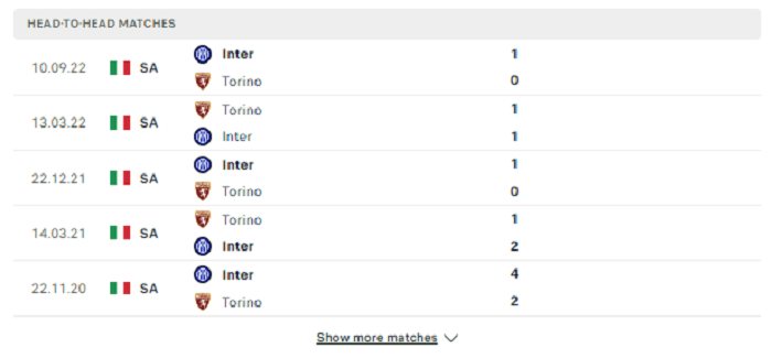Lịch sử đối đầu Torino vs Inter