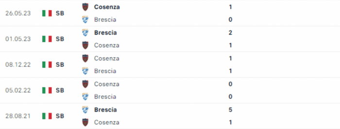 Lịch sử đối đầu Brescia vs Cosenza