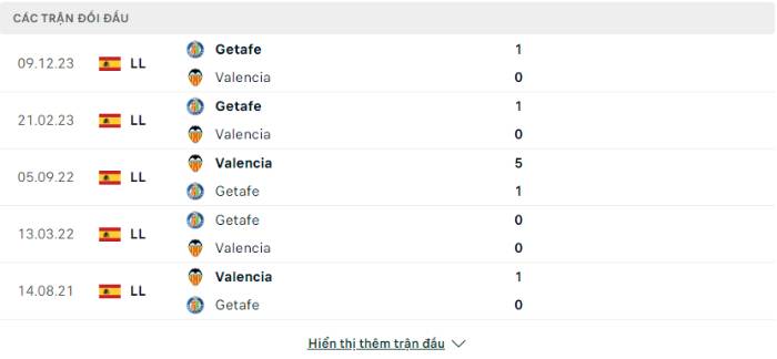 Lịch sử đối đầu Valencia vs Getafe