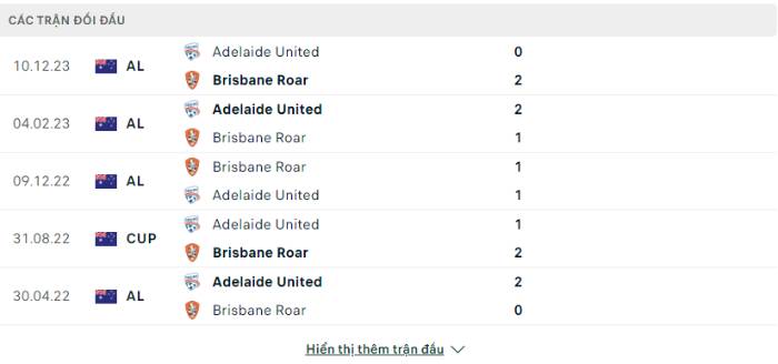 Lịch sử đối đầu Brisbane Roar vs Adelaide Utd