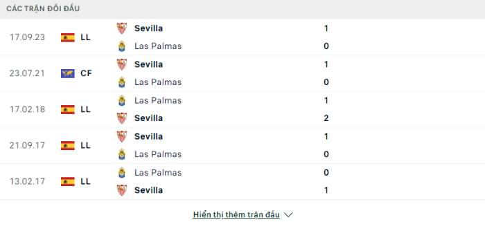 Lịch sử đối đầu Las Palmas vs Sevilla
