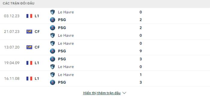 Lịch sử đối đầu PSG vs Le Havre