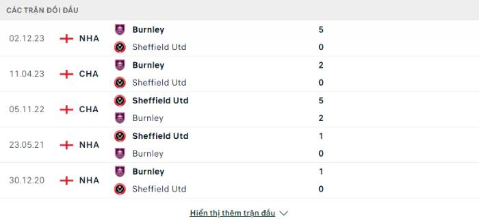 Lịch sử đối đầu Sheffield Utd vs Burnley