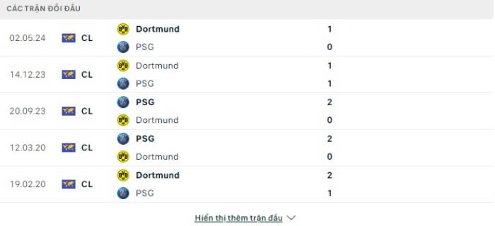 Lịch sử đối đầu PSG vs Dortmund