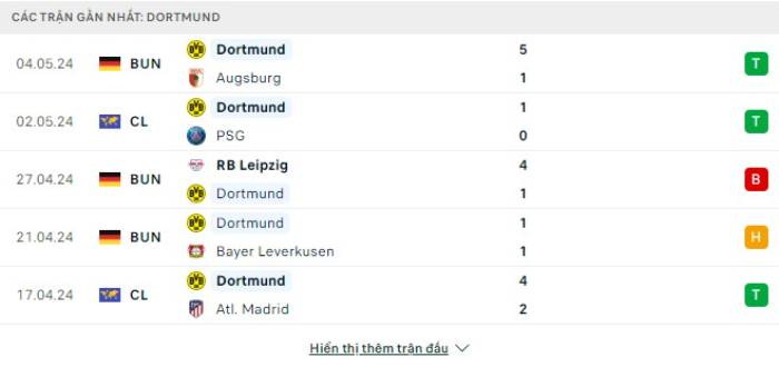 Phong độ Dortmund